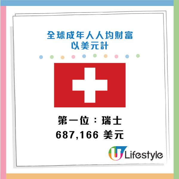 瑞銀報告：香港人均財富達471萬港元 全球第三！每10人有1個「百萬美元富翁」 超越新加坡！