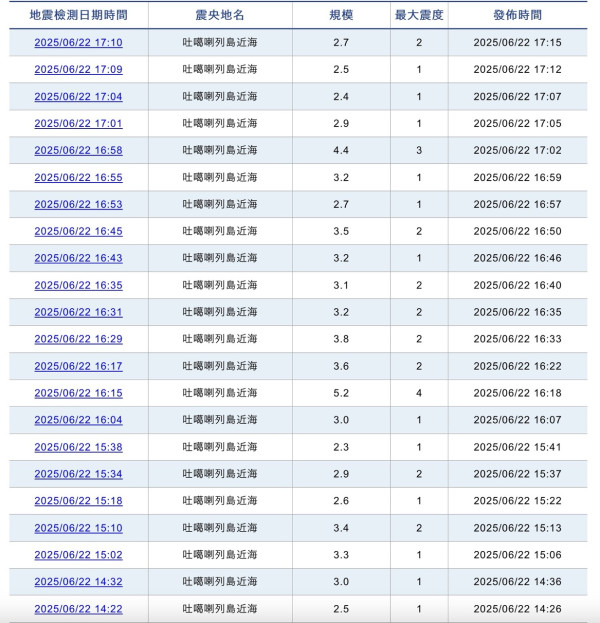 日本地震｜日本48小時錄186次地震 1個地區超活躍猛搖過176次【附5大實用災害資訊/防災/警報App】