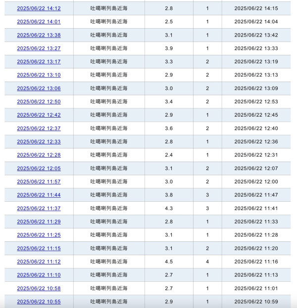 日本地震｜日本48小時錄186次地震 1個地區超活躍猛搖過176次【附5大實用災害資訊/防災/警報App】