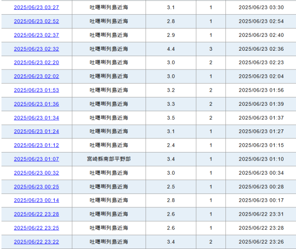 日本地震｜日本鹿兒島近海三日錄得近200次地震 氣象台呼籲近期要小心強震 