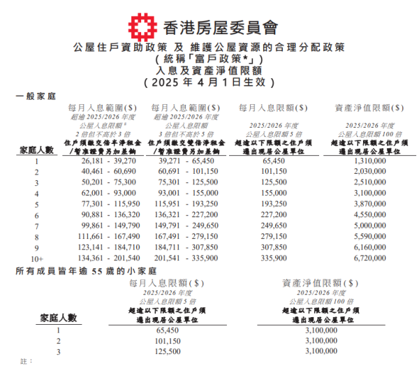 香港房屋委員會入息及資產淨值限額，圖片來源︰香港房屋委員會。
