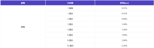 港元定存2025｜本地銀行港元定存高息尾班車！無需做任務 半年利率高達3.15厘！