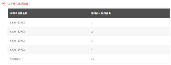 八達通大抽獎狂送365次$250增值額！總值$91,250+黑卡！一個方法送你10次抽獎機會！