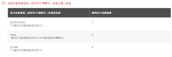 八達通大抽獎狂送365次$250增值額！總值$91,250+黑卡！一個方法送你10次抽獎機會！