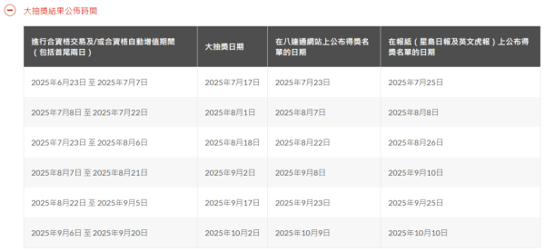 八達通大抽獎狂送365次$250增值額！總值$91,250+黑卡！一個方法送你10次抽獎機會！