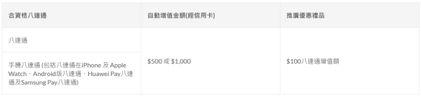 八達通大抽獎狂送365次$250增值額！總值$91,250+黑卡！一個方法送你10次抽獎機會！