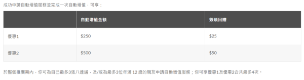 八達通大抽獎狂送365次$250增值額！總值$91,250+黑卡！一個方法送你10次抽獎機會！