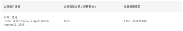 八達通大抽獎狂送365次$250增值額！總值$91,250+黑卡！一個方法送你10次抽獎機會！
