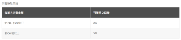 八達通大抽獎狂送365次$250增值額！總值$91,250+黑卡！一個方法送你10次抽獎機會！
