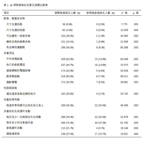 最新調查：逾半弱勢兒童缺零用錢！新移民哭訴午餐只食OO引熱議！港人狠批身在福中不知福