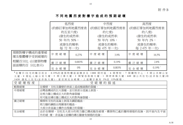 立法會秘書處解釋香港樓宇結構，圖片來源︰立法會秘書處文件。