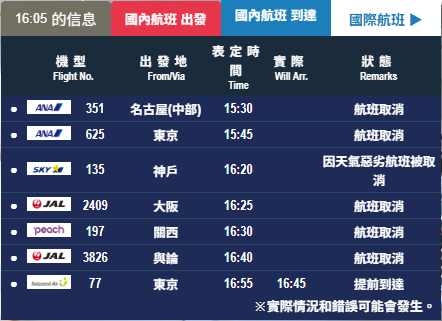 遊日注意！鹿兒島機場緊急關閉 受新燃岳火山灰影響 所有航班取消 