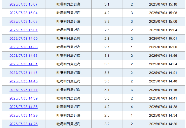 鹿兒島近海13日狂地震1050次 專家籲要注意海底火山爆發