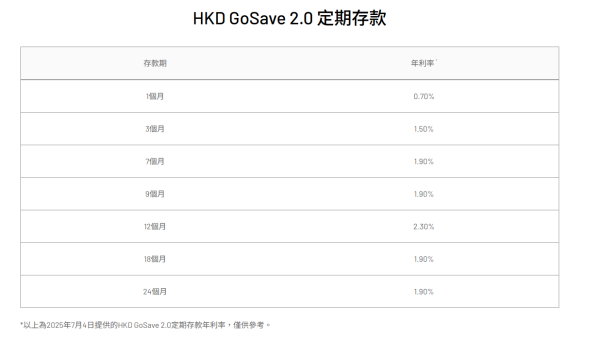 港元定存｜銀行逆市加息 港元定存達5厘！簡單三步搞掂 一個月即賺逾$200！