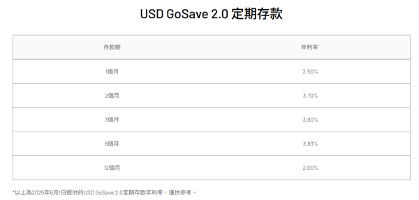 港元定存｜銀行逆市加息 港元定存達5厘！簡單三步搞掂 一個月即賺逾$200！