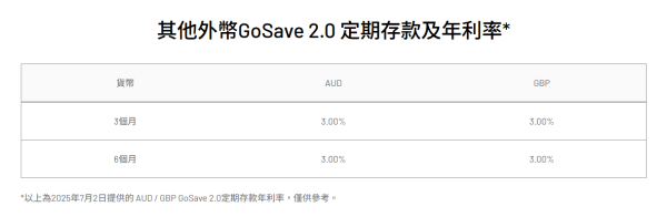 港元定存｜銀行逆市加息 港元定存達5厘！簡單三步搞掂 一個月即賺逾$200！
