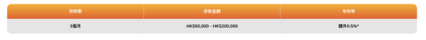 逆市加息！PAObank 限時優惠至七月底 享 1X 厘爆息