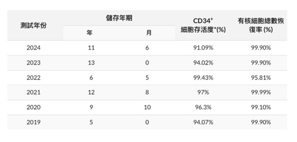 「十優港姐」麥明詩生B首件事 - 保存臍帶血及臍帶膜。嚴選臍帶血庫4大關鍵條件
