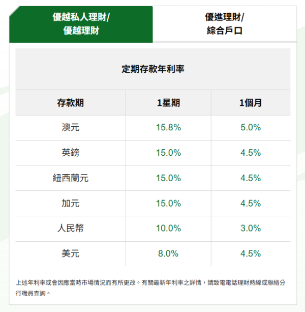 恒生銀行外幣定存利率