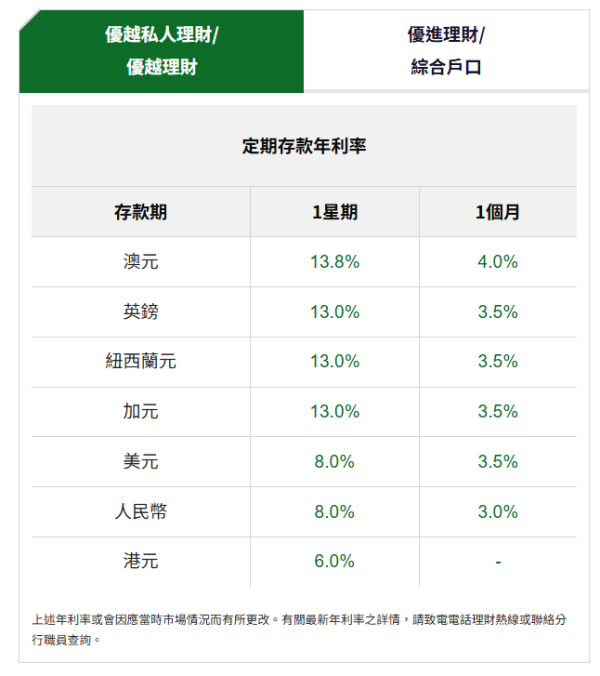 恒生銀行外幣定存利率