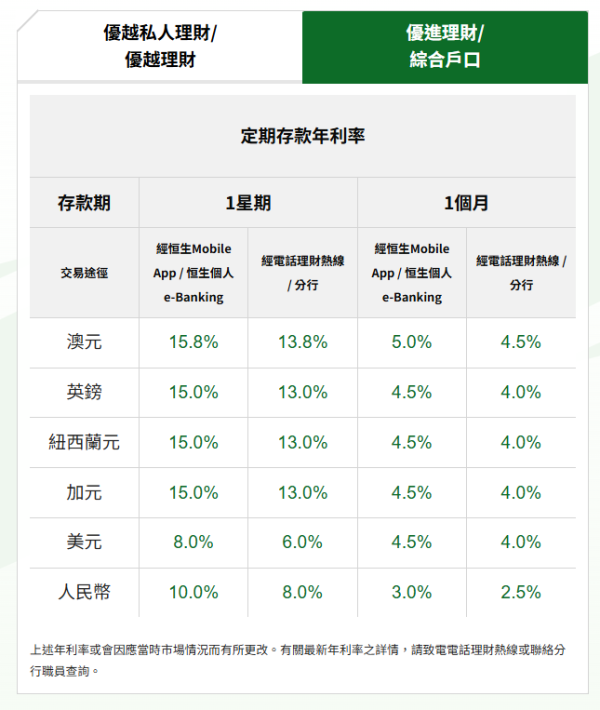 恒生銀行外幣定存利率