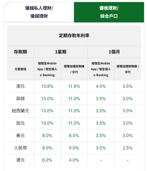 恒生銀行外幣定存利率