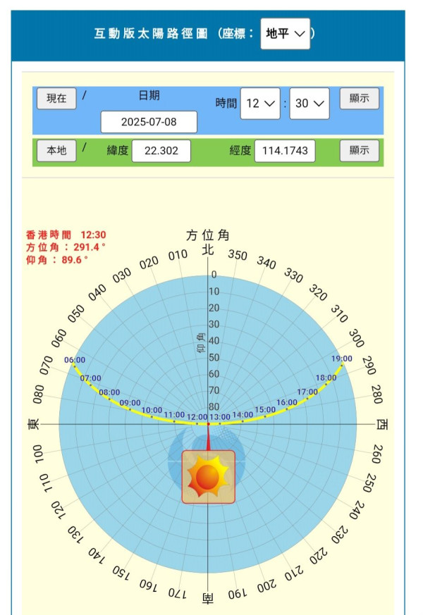 日當頭｜林超英今午直擊特殊天文現象幾乎「立竿無影」明午同樣曬到無影？