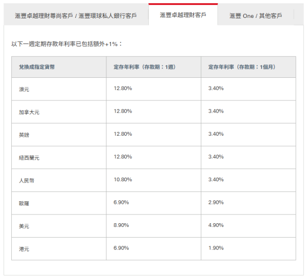 定存優惠｜大行外幣定存利率大比拼！滙豐 / 恒生 / 中銀 / 渣打限時高息達15.8厘！