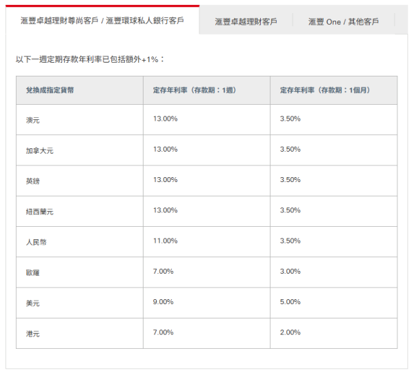 定存優惠｜大行外幣定存利率大比拼！滙豐 / 恒生 / 中銀 / 渣打限時高息達15.8厘！
