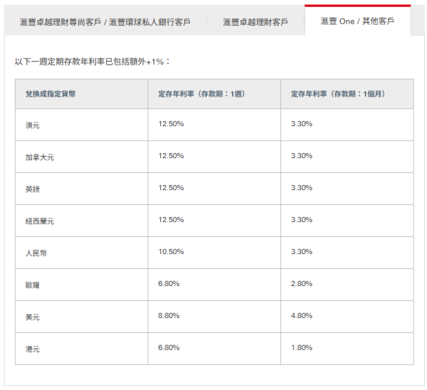 定存優惠｜大行外幣定存利率大比拼！滙豐 / 恒生 / 中銀 / 渣打限時高息達15.8厘！