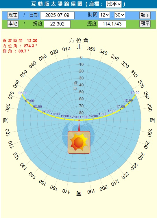 日當頭｜林超英今午直擊特殊天文現象幾乎「立竿無影」明午同樣曬到無影？