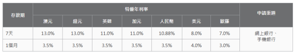 定存優惠｜大行外幣定存利率大比拼！滙豐 / 恒生 / 中銀 / 渣打限時高息達15.8厘！