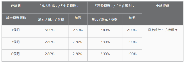 定存優惠｜大行外幣定存利率大比拼！滙豐 / 恒生 / 中銀 / 渣打限時高息達15.8厘！