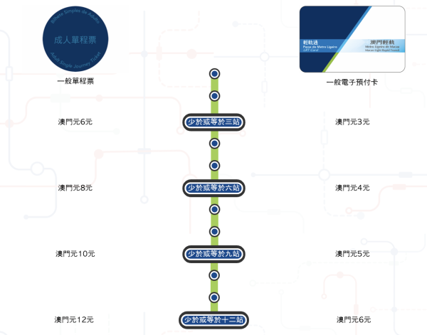 澳門輕軌景點（圖片來源：澳門輕軌官網）