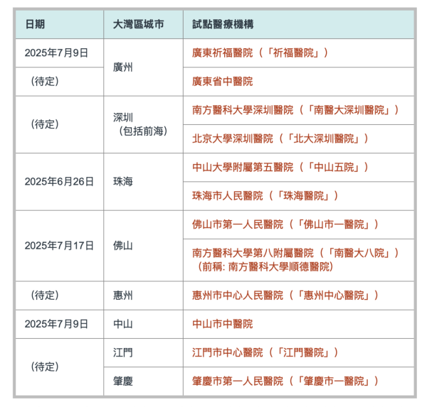 「長者醫療券大灣區試點計劃」地址一覽