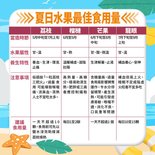 【夏日祛濕攻略】夏天必食荔枝、榴槤！食得多怕濕熱？唔想戒口可以點做？