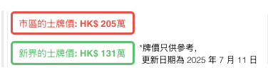的士牌價7月谷底反彈 市區的士牌重見200萬 新界的士回升近20萬