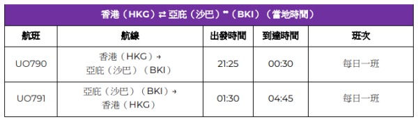 HK Express全新航點飛沙巴！限時優惠吉隆坡/檳城/亞庇！來回連稅$866起 包一件隨身物品！