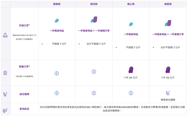 HK Express全新航點飛沙巴！限時優惠吉隆坡/檳城/亞庇！來回連稅$866起 包一件隨身物品！
