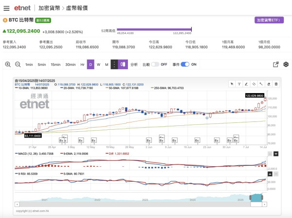 比特幣｜破歷史高位！比特幣價格飆升 Bitcoin、ETH 投資新手入場指南幾百蚊可參與【Bitcoin衝破120000美元】