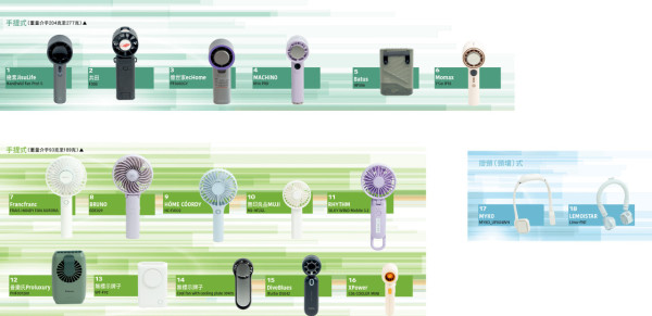 消委會可攜式風扇測試！手提風扇點揀最涼？這2款最涼又夠靜！