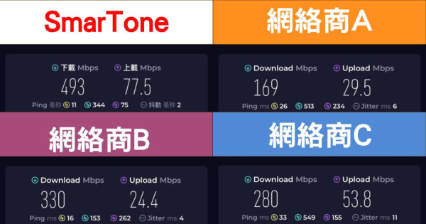 實試｜5G 黃金頻譜加持！港鐵繁忙時間四台網速大比拼 邊個5G實際體驗更勝一籌