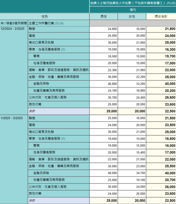 2024年12月至2025年2月、2025年1月至3月，按主要工作所屬行業及性別劃分的就業人士每月就業收入中位數（不包括外籍家庭傭工）