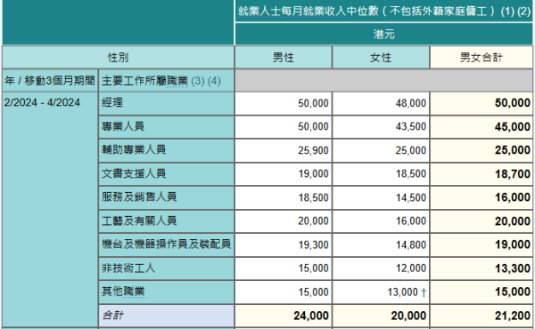 2024年2月至4月，按主要工作所屬職業及性別劃分的就業人士每月就業收入中位數（不包括外籍家庭傭工）。
