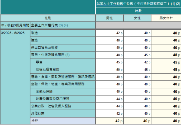 2025年3月至5月，按主要工作所屬行業及性別劃分的就業人士工作時數中位數（不包括外籍家庭傭工）