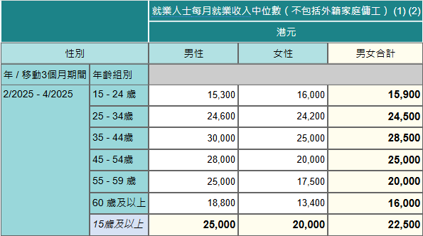2025年2月至4月，按年齡及性別劃分的就業人士每月就業收入中位數（不包括外籍家庭傭工）