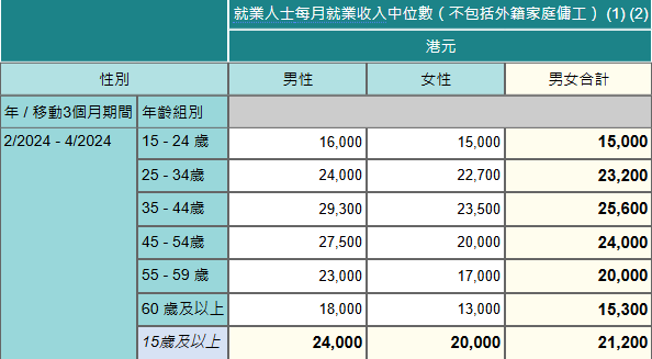 2024年2月至4月，按年齡及性別劃分的就業人士每月就業收入中位數（不包括外籍家庭傭工）