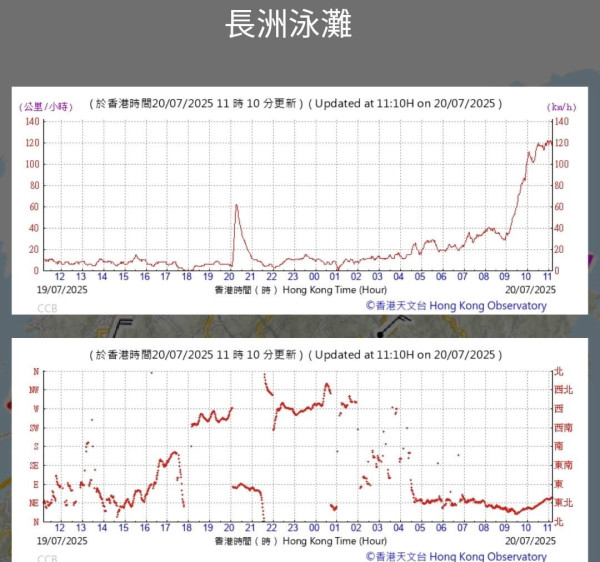 10號風球生效！長洲在颱風韋帕暴風圈內 林超英：風力達12級颶風