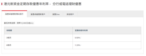 港元定存｜滙豐短期港元定存高達9厘！一招賺6.65%活期存款利率！