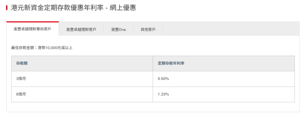 港元定存｜滙豐短期港元定存高達9厘！一招賺6.65%活期存款利率！